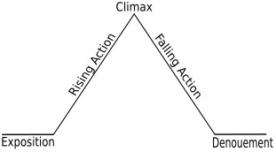 311px-Freytags_pyramid cropped